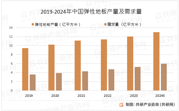 2019-2024年中国弹性地板产量及需求量