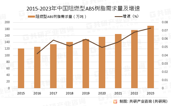 2015-2023年中国阻燃型ABS树脂需求量及增速