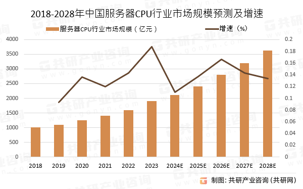 2018-2028年中国服务器CPU行业市场规模预测及增速