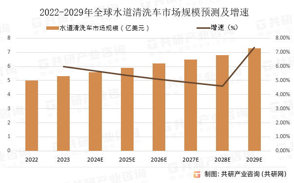 2022-2029年全球水道清洗车市场规模预测及增速