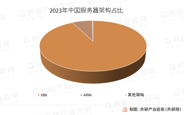 2023年中国服务器架构占比