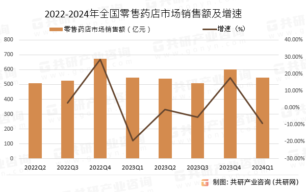 2022-2024年全国零售药店市场销售额及增速