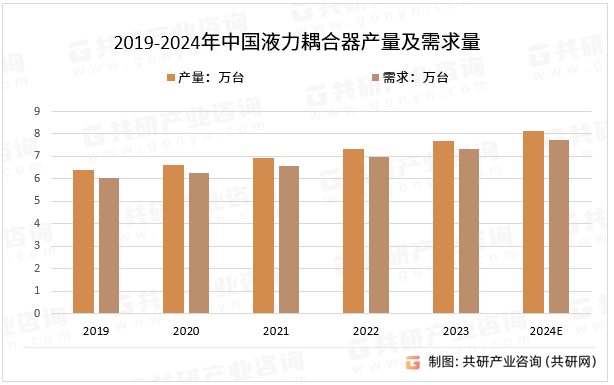 2019-2024年中国液力耦合器产量及需求量