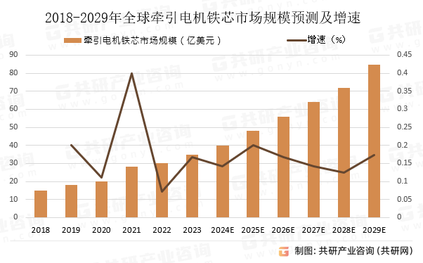 2018-2029年全球牵引电机铁芯市场规模预测及增速
