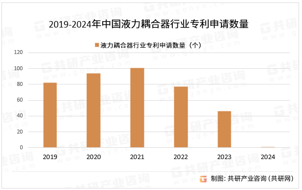 2019-2024年中国液力耦合器行业专利申请数量