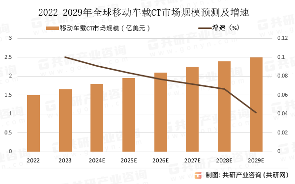 2022-2029年全球移动车载CT市场规模预测及增速