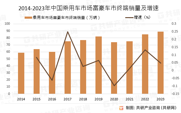 2014-2023年中国乘用车市场富豪车市终端销量及增速