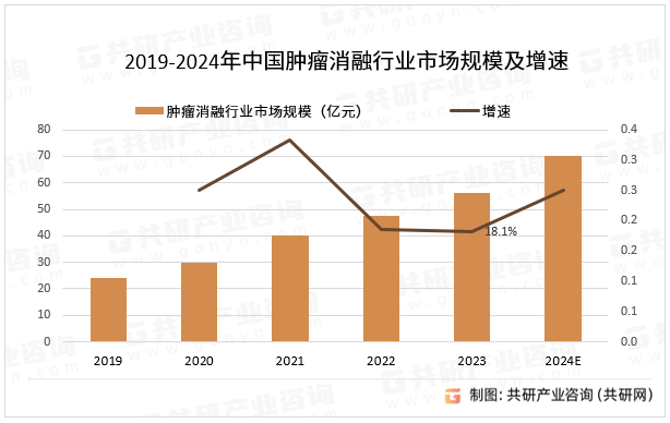 2019-2024年中国肿瘤消融行业市场规模及增速
