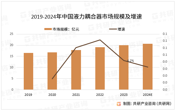 2019-2024年中国液力耦合器市场规模及增速