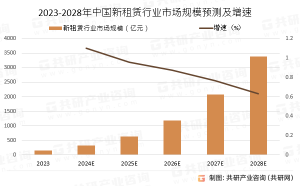 2023-2028年中国新租赁行业市场规模预测及增速