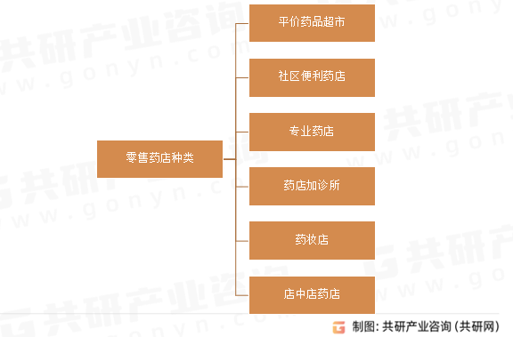 零售药店种类