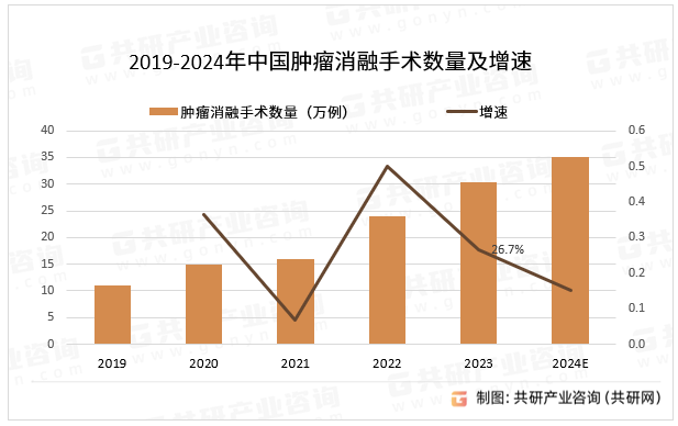 2019-2024年中国肿瘤消融手术数量及增速