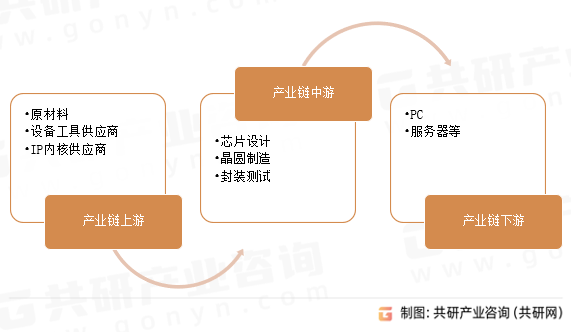 CPU行业产业链