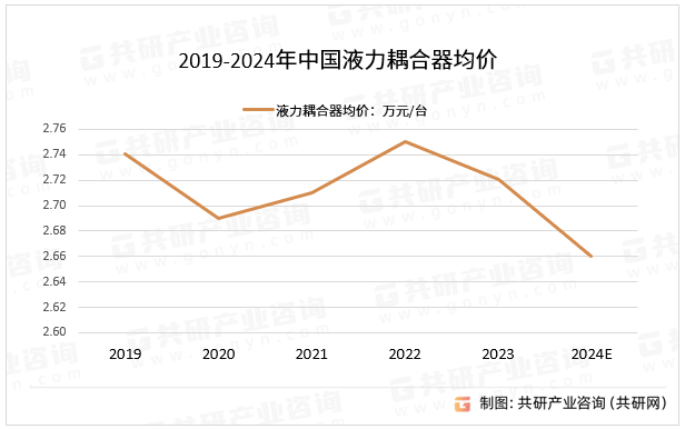 2019-2024年中国液力耦合器均价