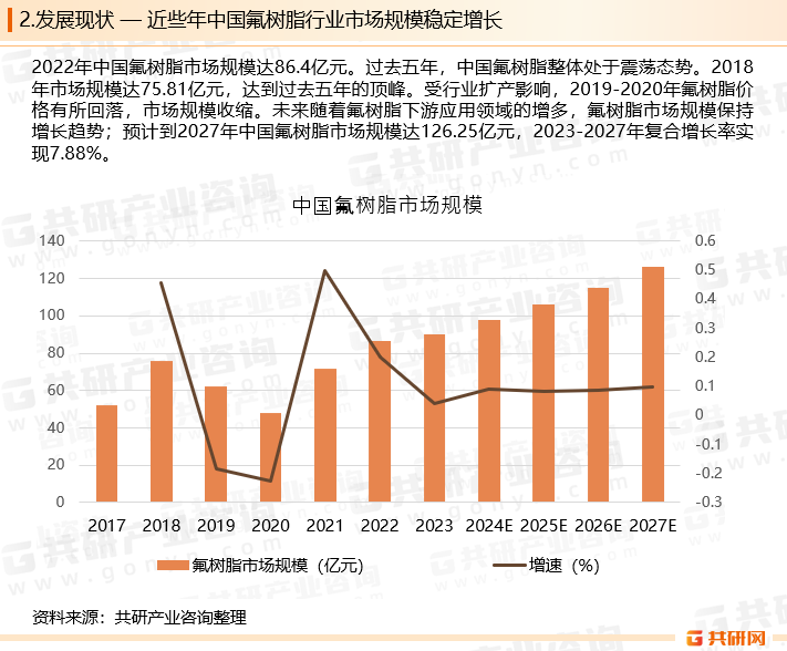 随着新能源产业的发展带来了原材料需求的上升，促进了氟树脂产业的发展。2022年，中国氟树脂市场规模达86.4亿元，同比增长20.00%；未来，中国氟树脂产业市场规模不断扩大，预计到2027年中国氟树脂市场规模达126.25亿元，2023-2027年复合增长率实现7.88%。