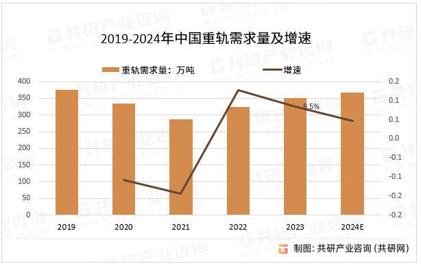 2019-2024年中国重轨需求量及增速