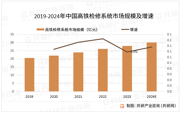 2019-2024年中国高铁检修系统市场规模及增速