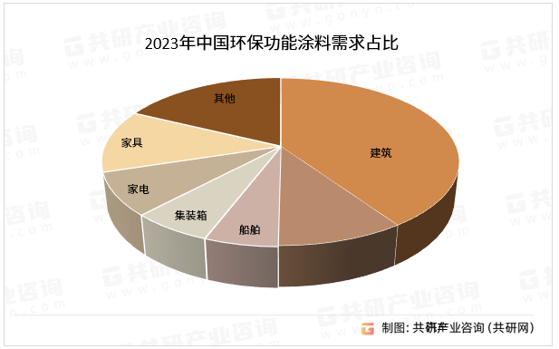 2023年中国环保功能涂料需求占比