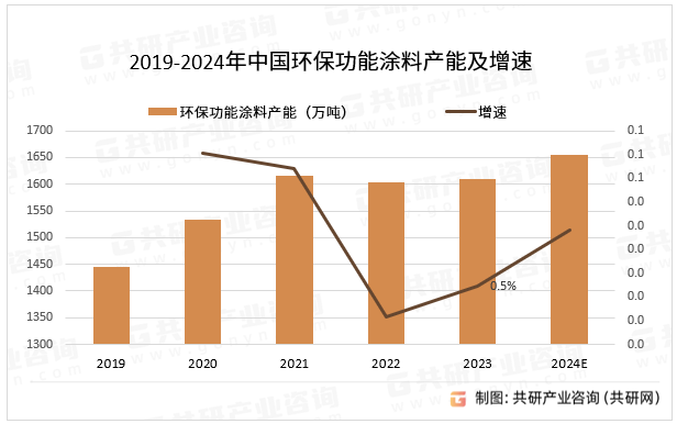 2019-2024年中国环保功能涂料产能及增速