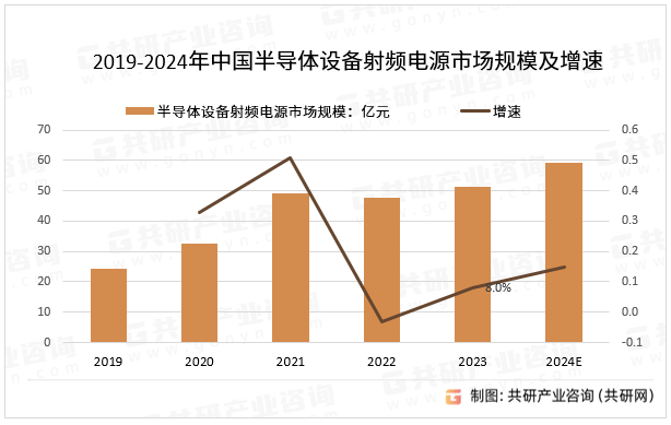 2019-2024年中国半导体设备射频电源市场规模及增速