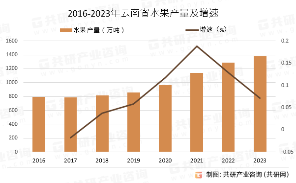2016-2023年云南省水果产量及增速