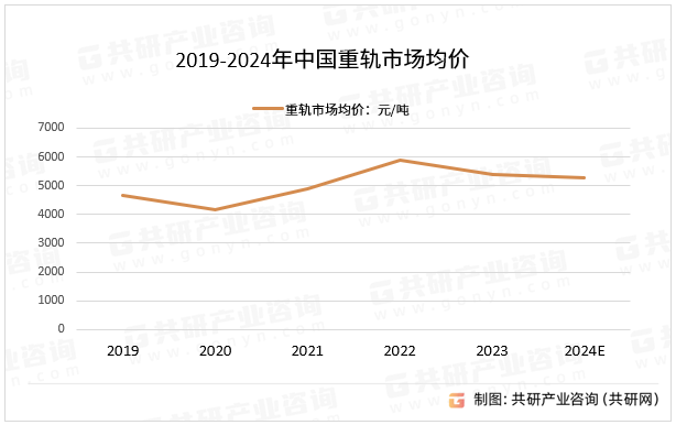 2019-2024年中国重轨市场均价