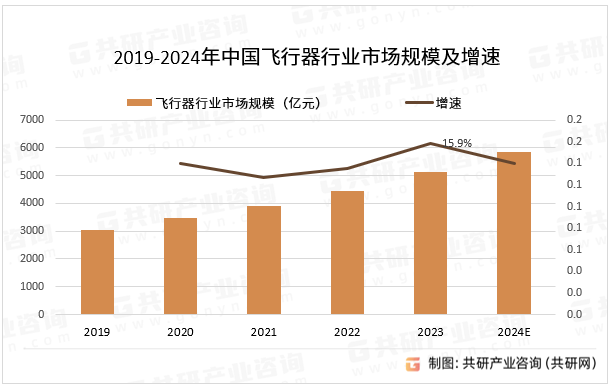 2019-2024年中国飞行器行业市场规模及增速