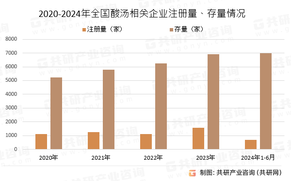 2020-2024年全国酸汤相关企业注册量、存量情况