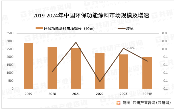 2019-2024年中国环保功能涂料市场规模及增速