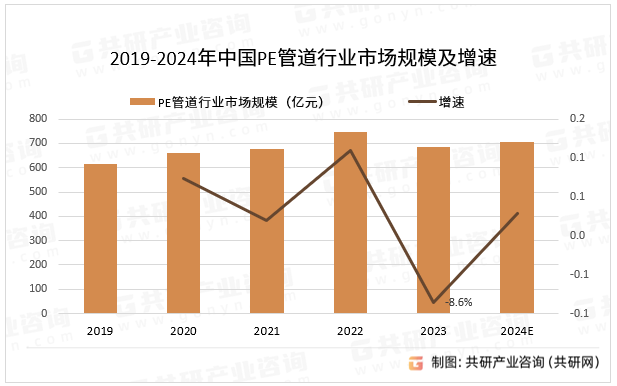 2019-2024年中国PE管道行业市场规模及增速