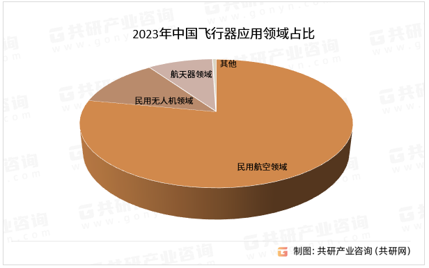 2023年中国飞行器应用领域占比