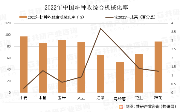 2022年中国耕种收综合机械化率