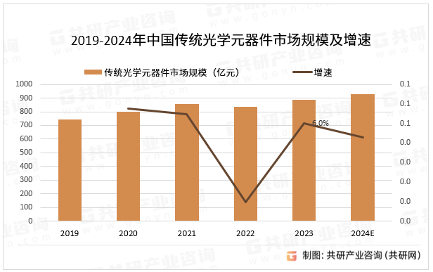 2019-2024年中国传统光学元器件市场规模及增速