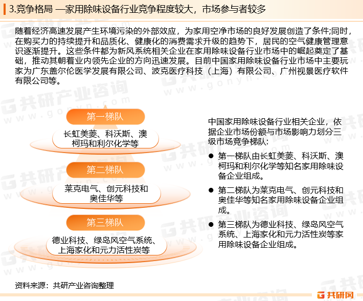 中国家用除味设备行业市场正处于市场的高速发展期，市场上已经具备成熟的商业模式，行业竞争程度较大，市场参与者较多，且存在明显的地域分布性。目前行业梯队情况如下：第一梯队由长虹美菱、科沃斯、澳柯玛和利尔化学等企业所组成；第二梯队由莱克电气、创元科技和奥佳华等企业所组成；第三梯队由德业科技、绿岛风空气系统、上海家化和元力活性炭等企业所组成。