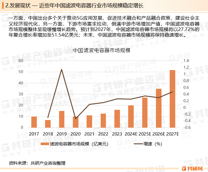 未来，中国滤波电容器市场规模将保持稳速增长，预计到2027年，年复合增长率达到27.7%。随着5G应用推广，5G基站的建设以及5G通讯设备快速发展，拉动滤波电容器的市场需求。与此同时，随着扩张性财政政策的推动，中国经济得以进一步发展，预计包含滤波电容器在内的通信设备行业朝着稳中向好的方向发展。
