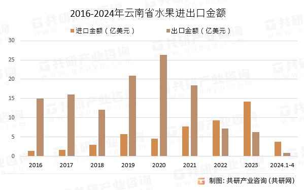 2016-2024年云南省水果进出口金额