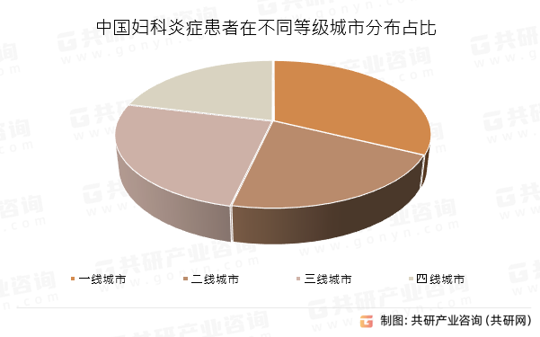 中国妇科炎症患者在不同等级城市分布占比