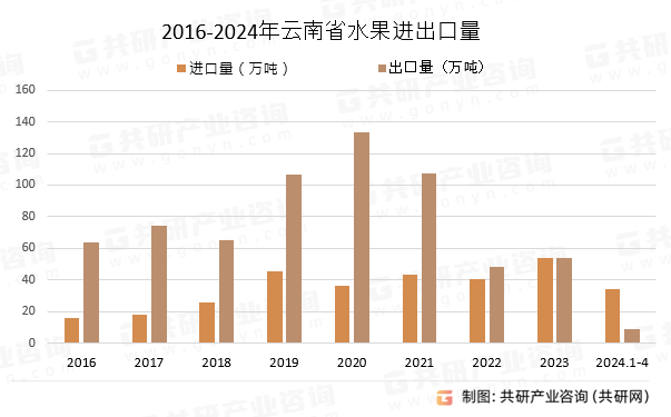 2016-2024年云南省水果进出口量