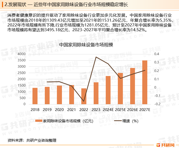 在“碳达峰”、“碳中和”的国家重要战略推动下，作为家用除味设备行业主要细分领域之一的新风系统蕴含巨大机遇，该政策促进了新风净化产业结构调整与转型，带动了家用除味设备行业的整体发展。2022年，我国家用除味设备行业市场规模有所下降，行业市场规模为1281.05亿元。