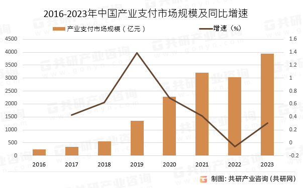 2016-2023年中国产业支付市场规模及同比增速
