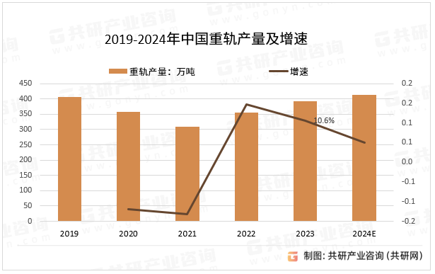 2019-2024年中国重轨产量及增速