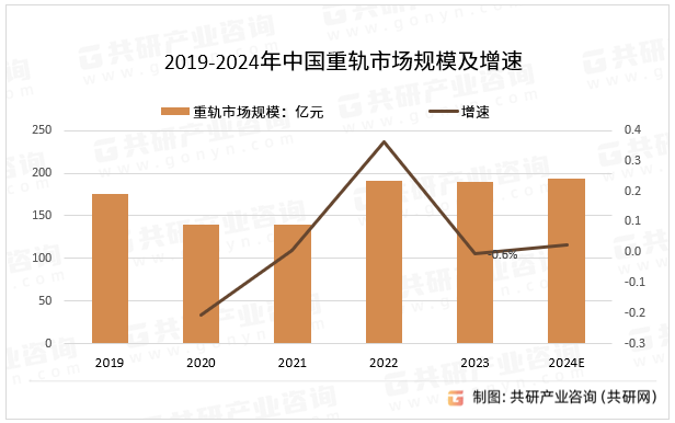 2019-2024年中国重轨市场规模及增速