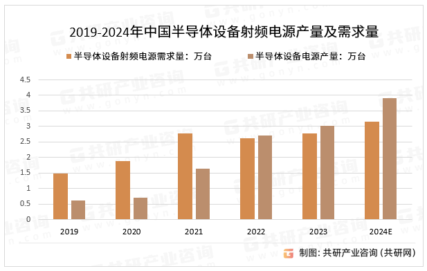 2019-2024年中国半导体设备射频电源产量及需求量