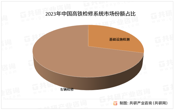 2023年中国高铁检修系统市场份额占比
