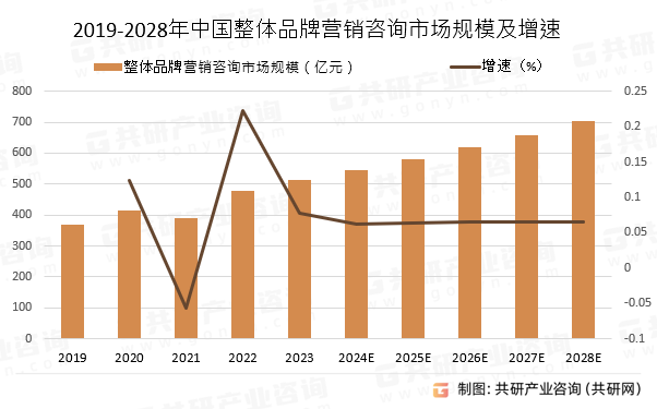 2019-2028年中国整体品牌营销咨询市场规模预测及增速