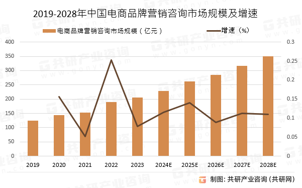 2019-2028年中国电商品牌营销咨询市场规模预测及增速