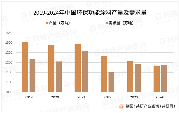 2019-2024年中国环保功能涂料产量及需求量