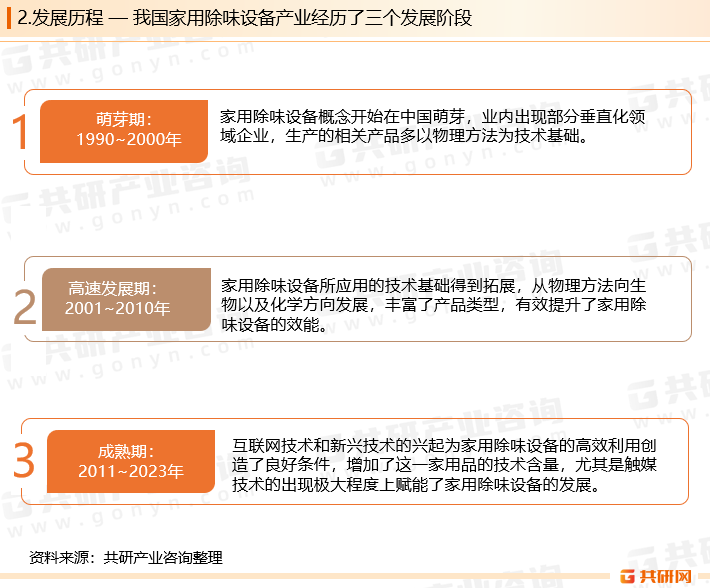 随着中国居民对健康意识的愈发看重，家用除味设备的概念开始在中国兴起，目前已经经历了萌芽期、高速发展期和成熟期三个发展阶段。2011-2023年为成熟期，家用除味设备所应用的技术基础得到拓展,从物理方法向生物以及化学方向发展,丰富了产品类型，有效提升了家用除味设备的效能。