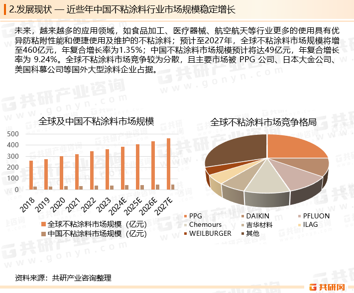 全球不粘涂料市场的发展在不同地区呈现出一定的差异，2018年至2022年，全球不粘涂料市场规模由260亿元增至345亿元，期间年复合增长率为3.37%；同期作为新兴市场，中国不粘涂料市场规模由30亿元增至38亿元，期间年复合增长率为16.96%，远高于全球增速。