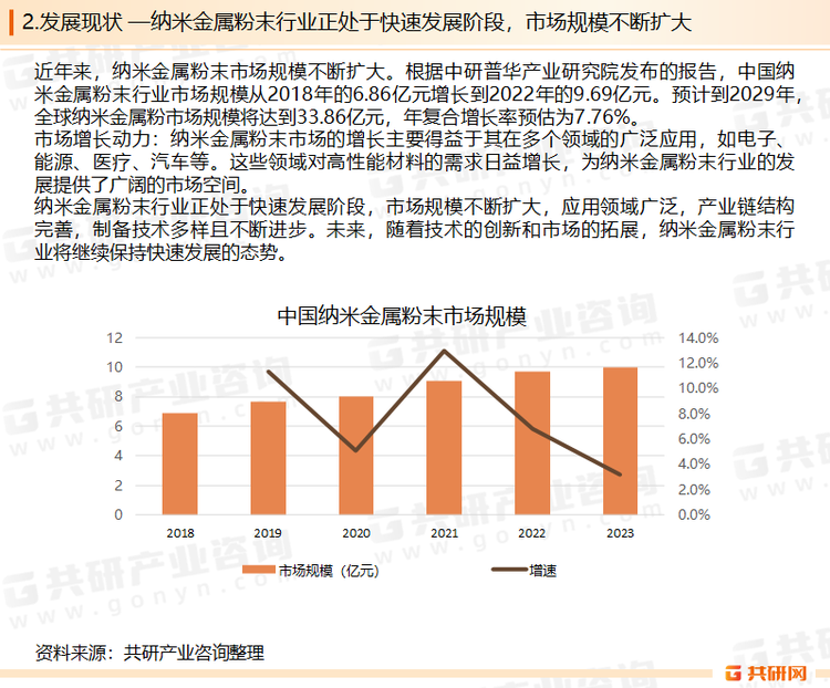 随着现代粉末冶金工艺的持续革新与新兴能源、航空航天等行业对材料要求的大幅提高，近年来，各种其他类型的金属粉末如雨后春笋般蓬勃发展。尤为值得关注的是随着金属3D打印等尖端技术的广泛应用，各类包括钛粉、铝粉、镍粉、钴粉、锡粉和铬粉在内的其他金属粉末犹如群星璀璨般竞相争夺光辉，许多身处中国的金属粉末企业如同一匹黑马，在众多粉末品种和应用领域实现了自我突破和国产化替代，其中 2023年中国纳米金属粉末行业市场规模同比增长约3.2%。随着纳米科技的快速发展，纳米金属粉末在多个领域得到了广泛应用，市场规模不断扩大。